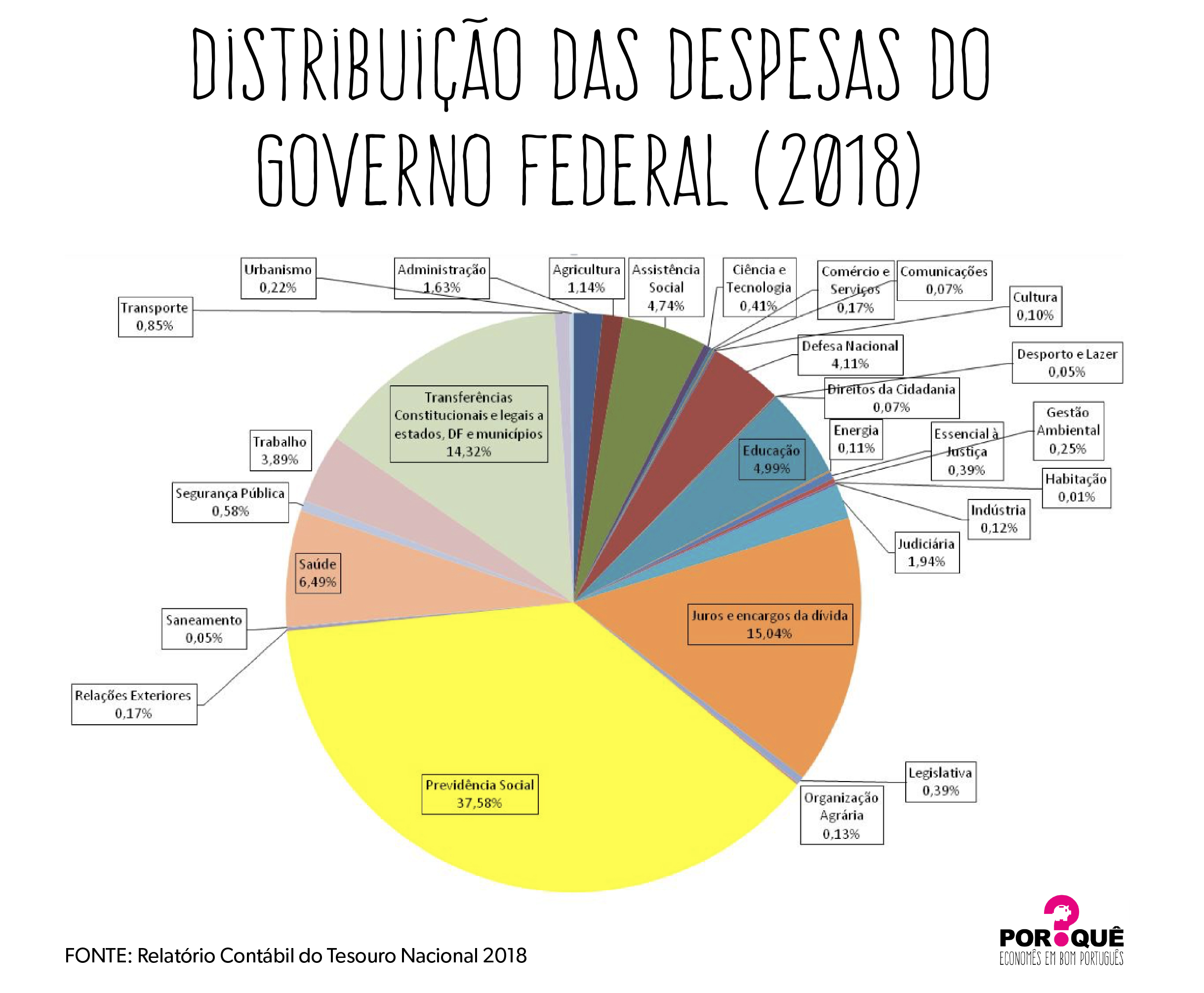 A Pizza Do Or Amento Federal Gr Fico Da Semana Por Qu