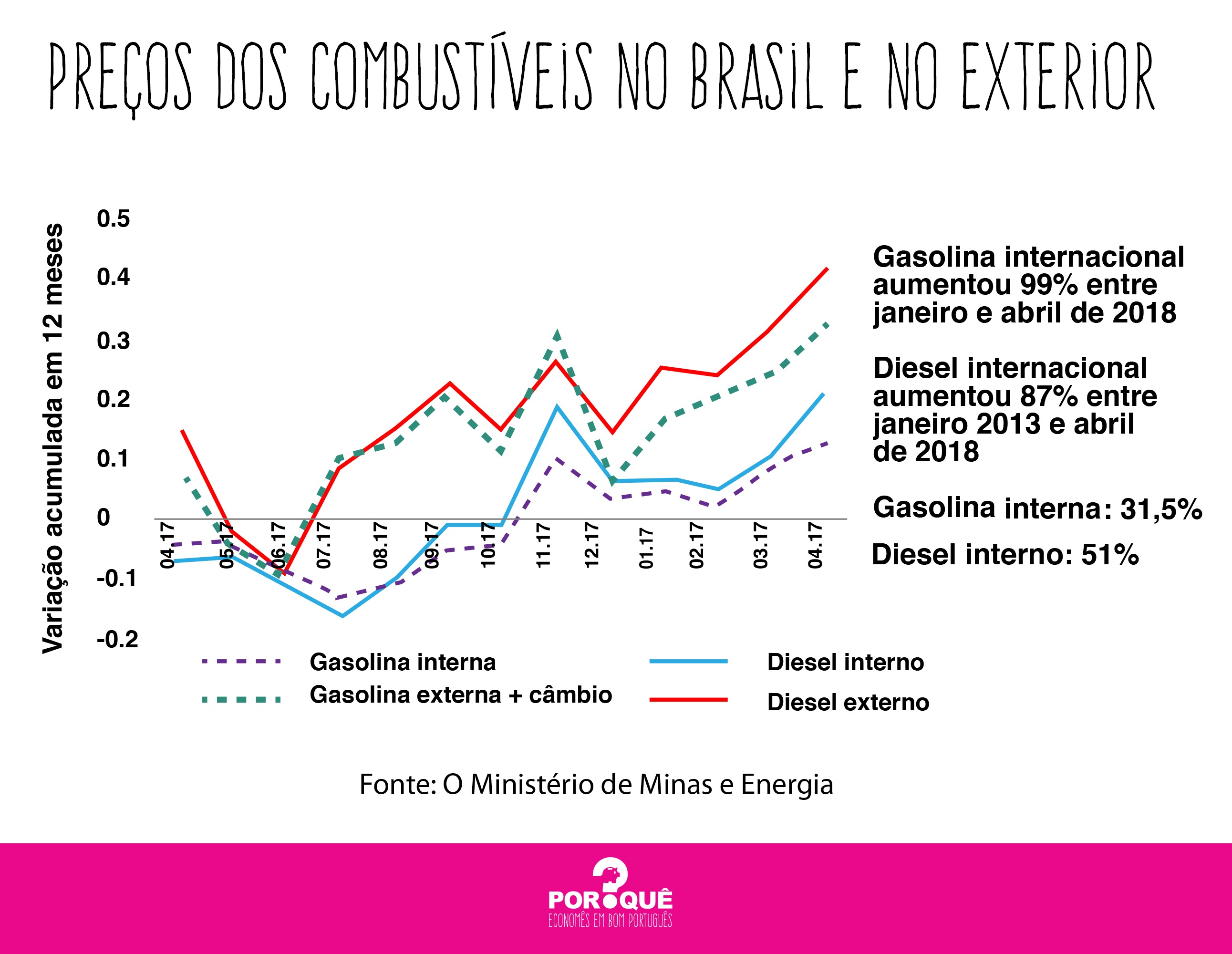 Preços dos combustíveis no Brasil e no exterior