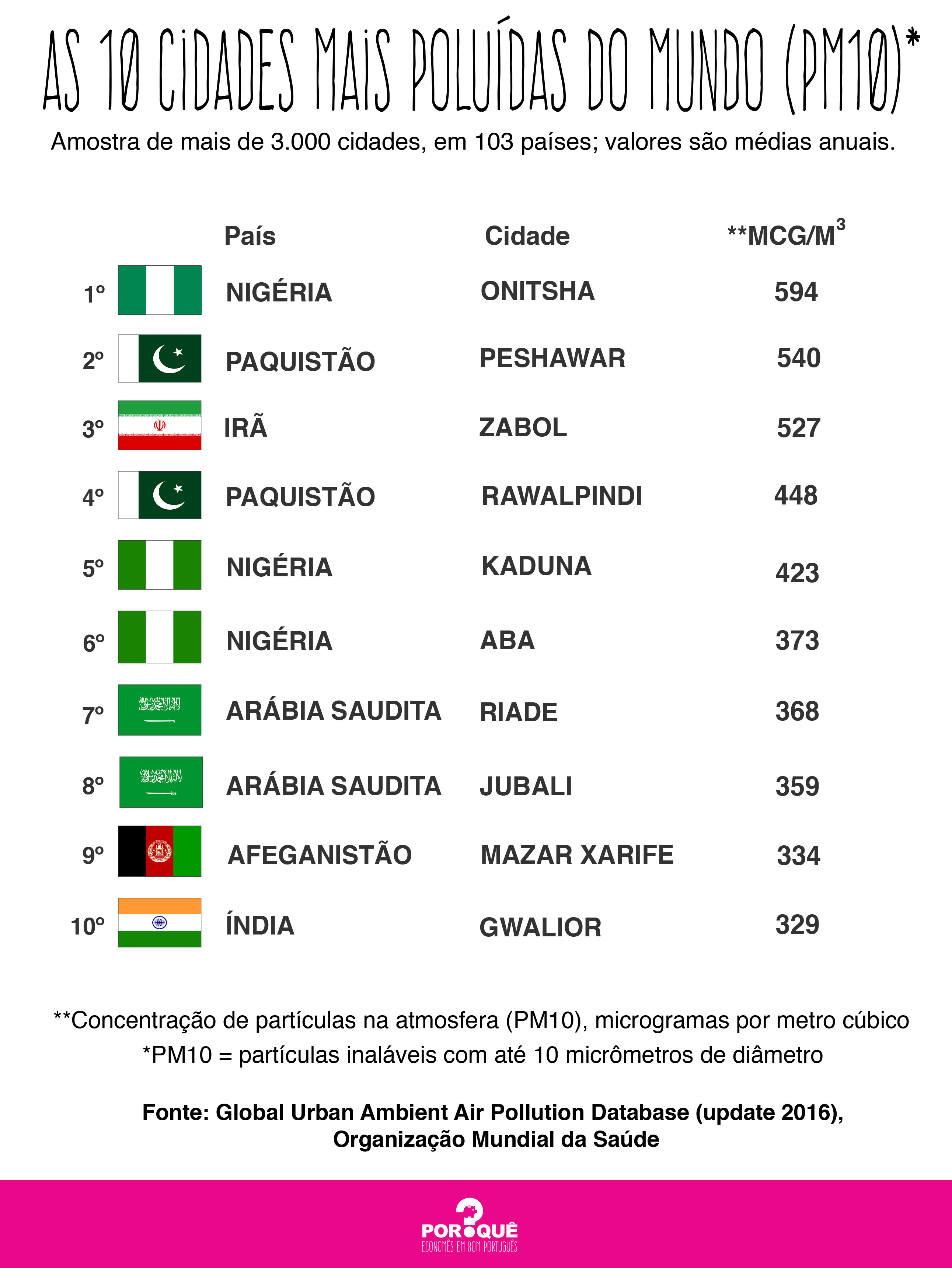 As 10 cidades mais poluídas do mundo!