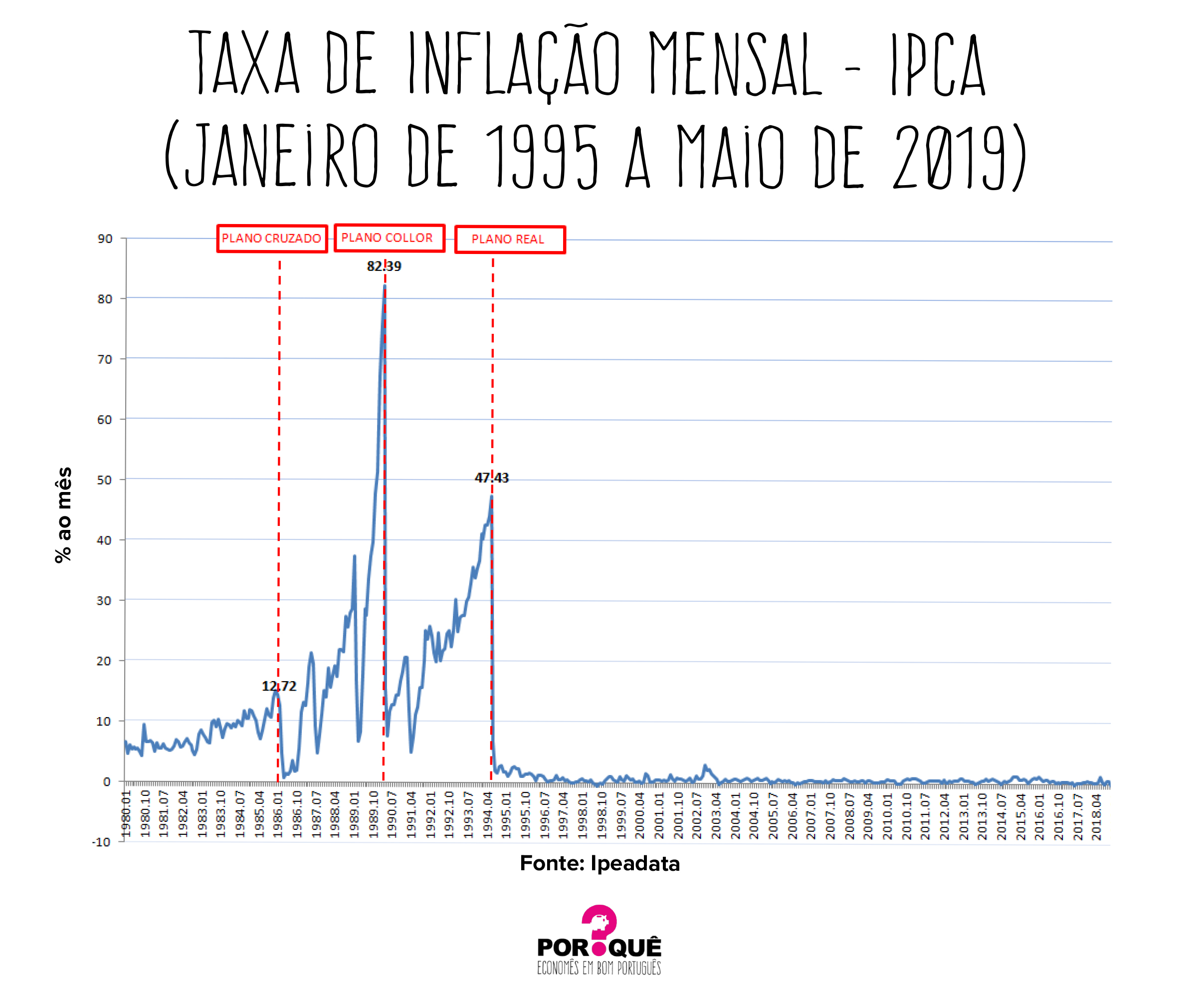 O Plano Real e o fim da hiperinflação
