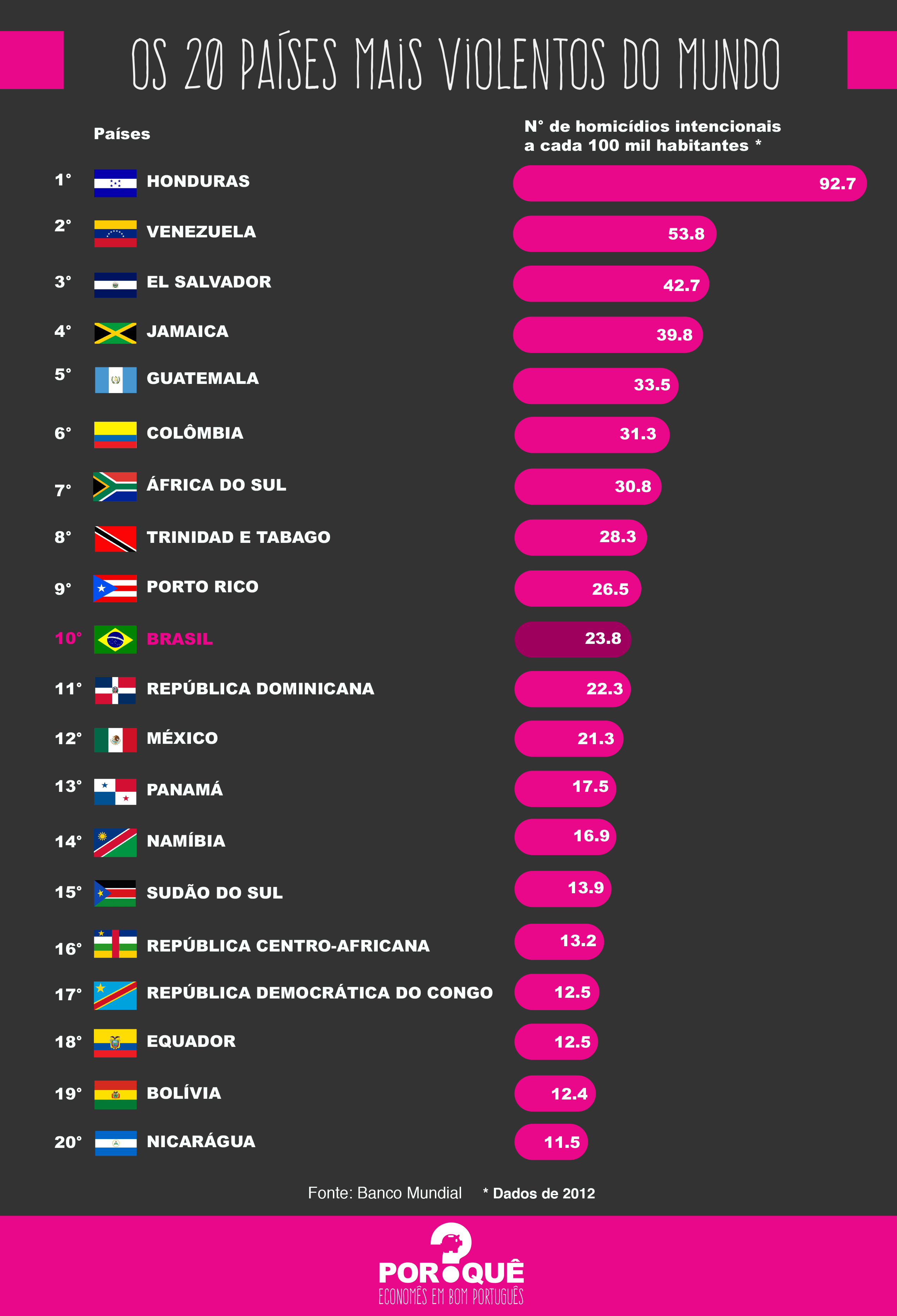 20 países mais violentos do mundo 