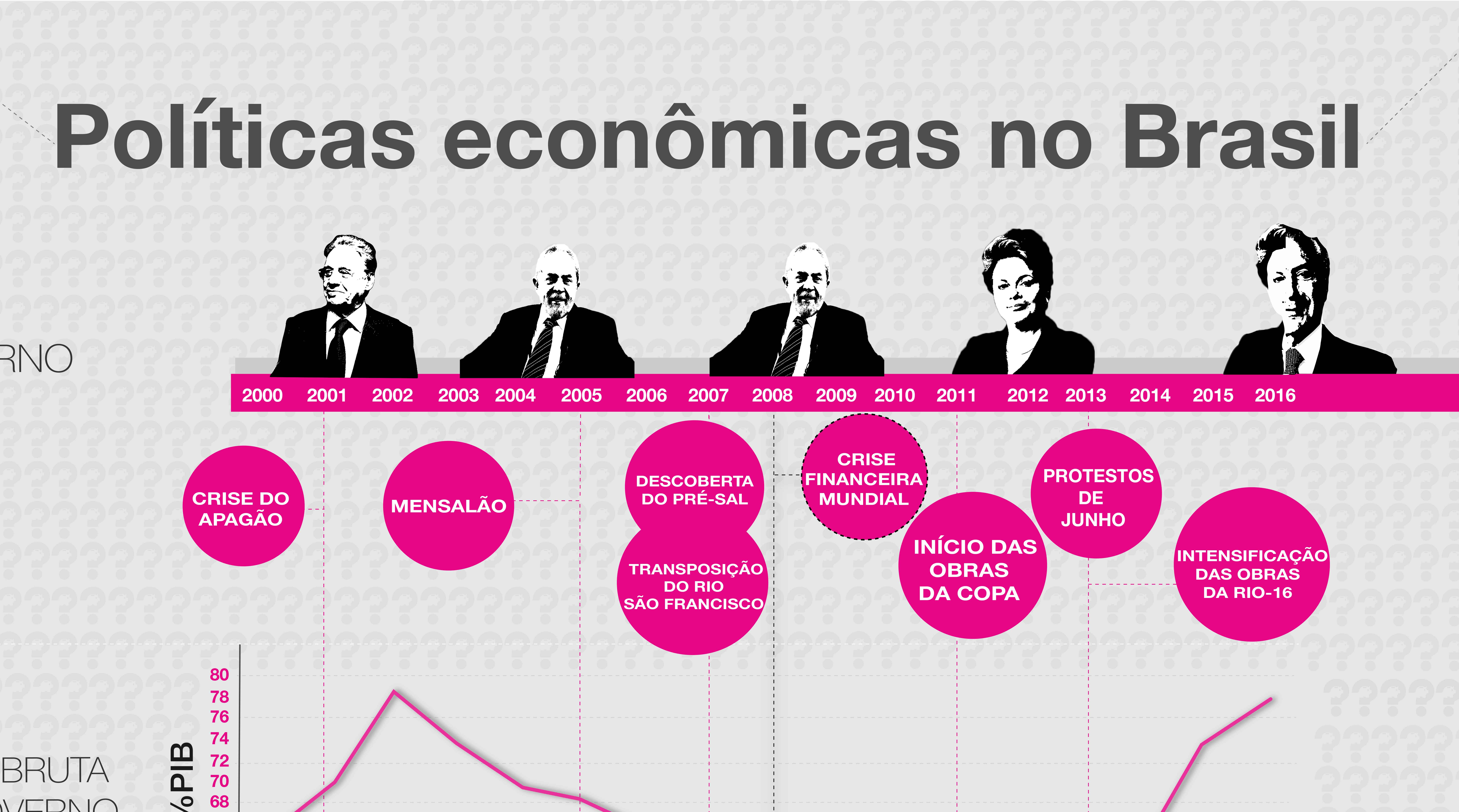 Políticas econômicas do Brasil (2000-2016)