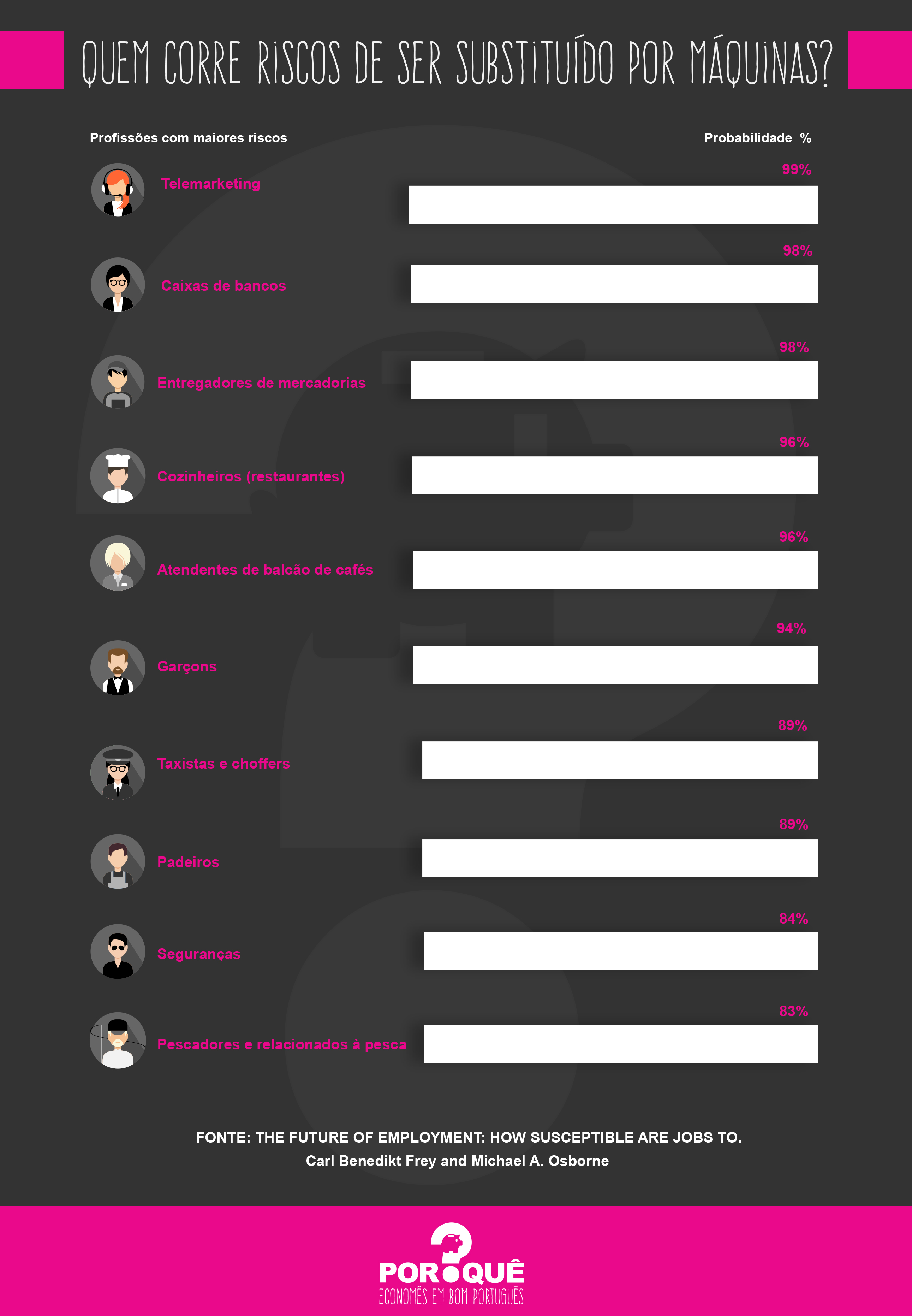 Qual a chance de um robô roubar o seu emprego?