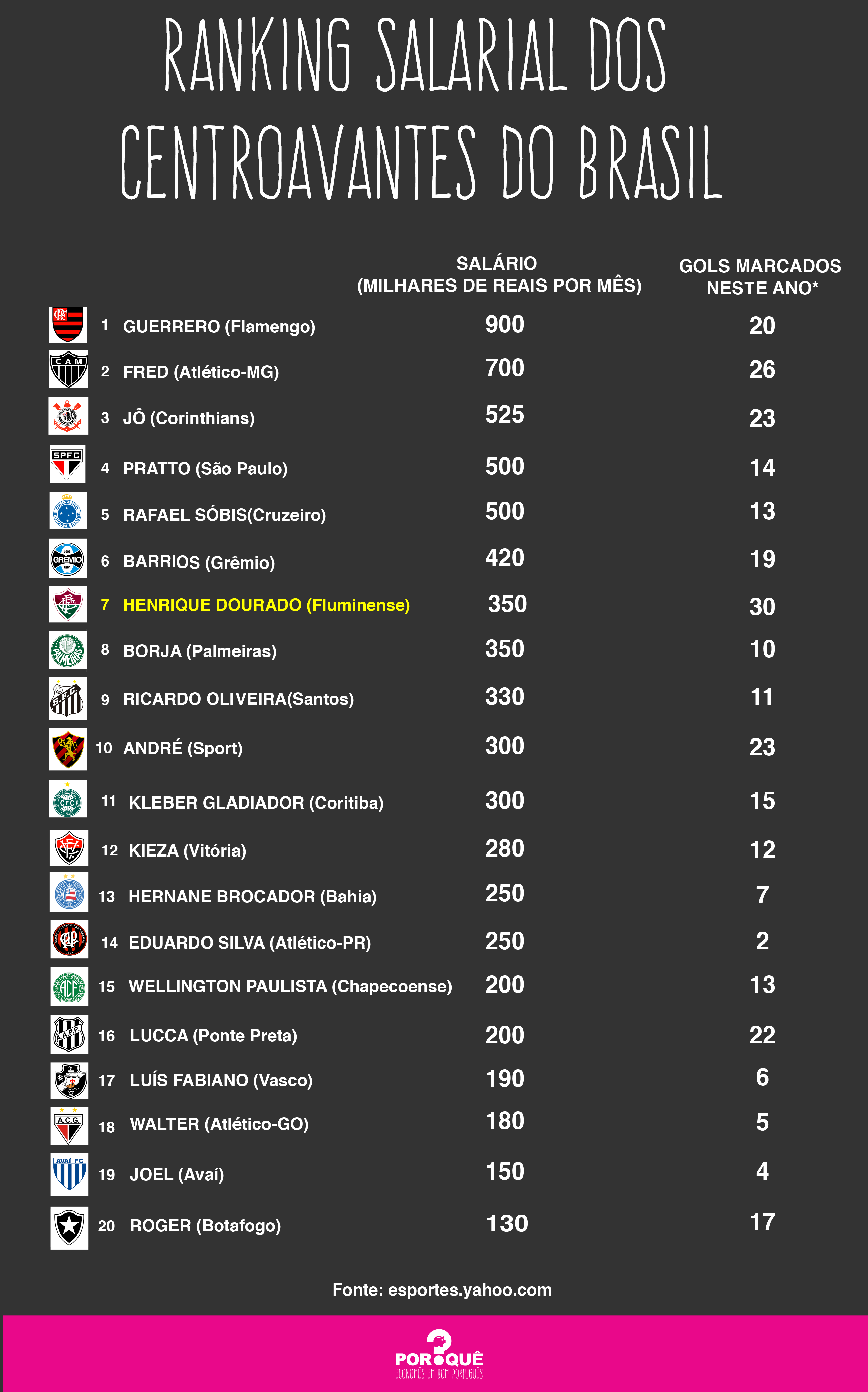 Os 10 maiores salários do futebol brasileiro