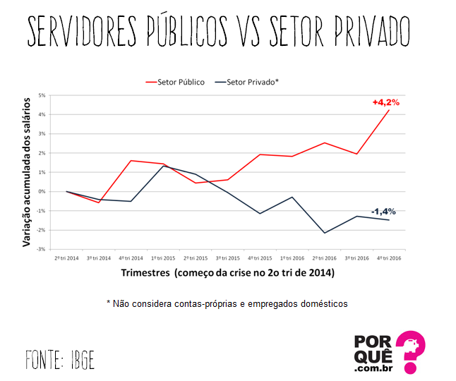 Existe desigualdade entre funcionários públicos e privados?