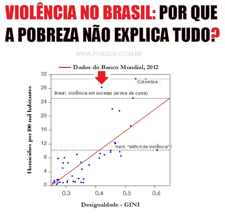 Criminalidade: por que a pobreza não explica tudo?