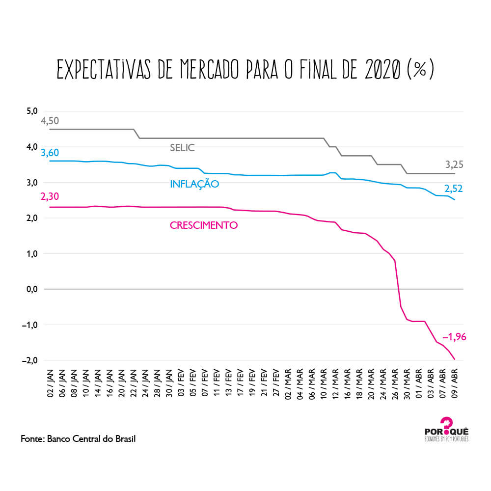 A deterioração das expectativas da economia brasileira |  Gráfico da Semana 