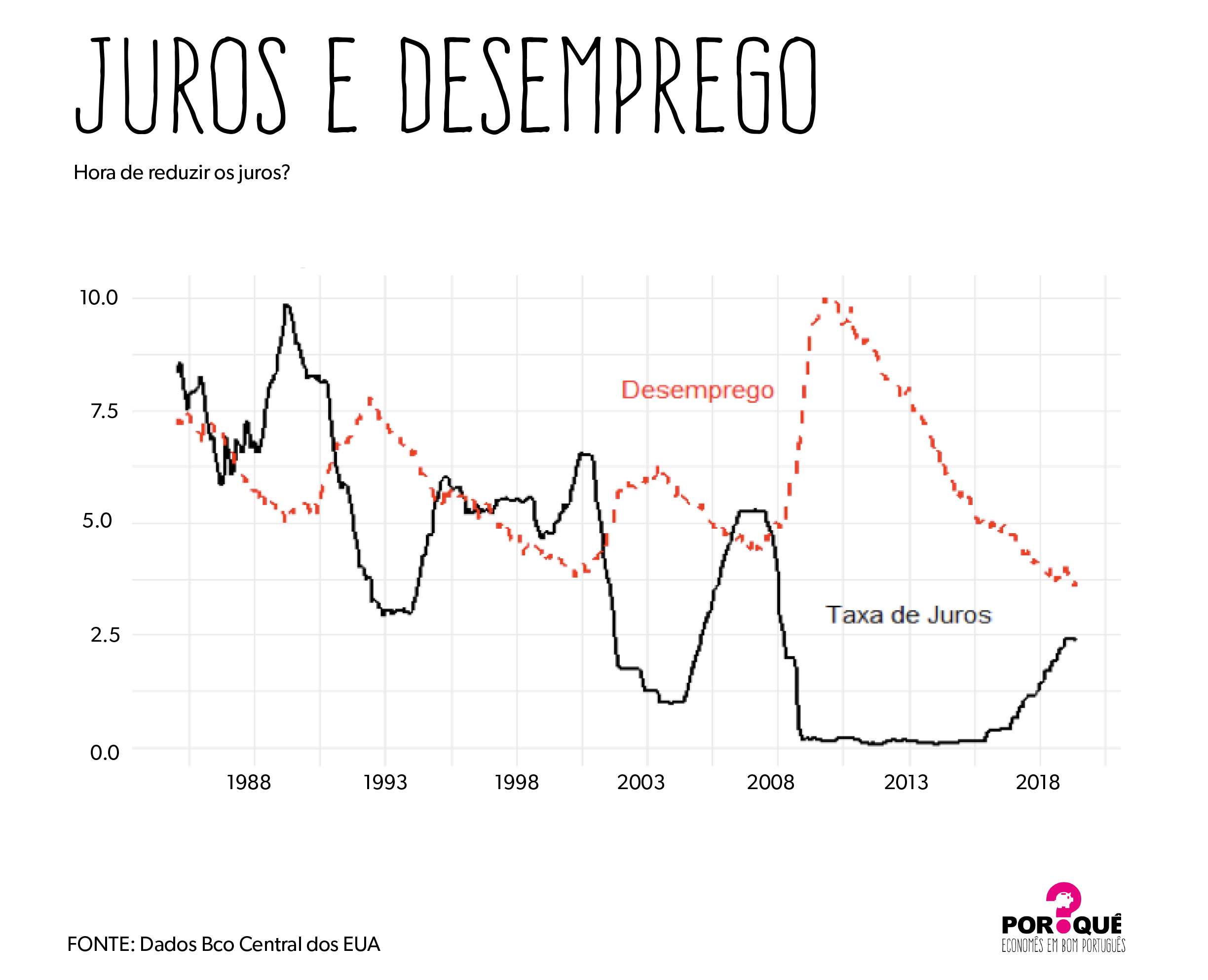 A taxa de juros nos Estados Unidos