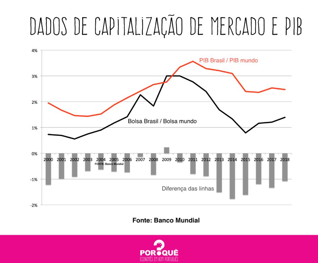 As nossas fatias: o PIB e a Bolsa