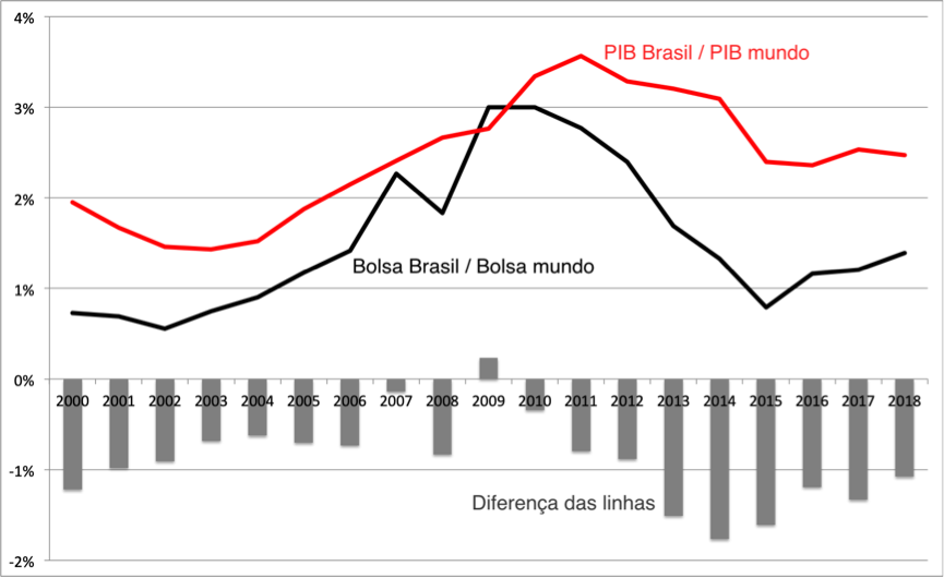 Variação do PIB no Brasil de 2000 a 2012