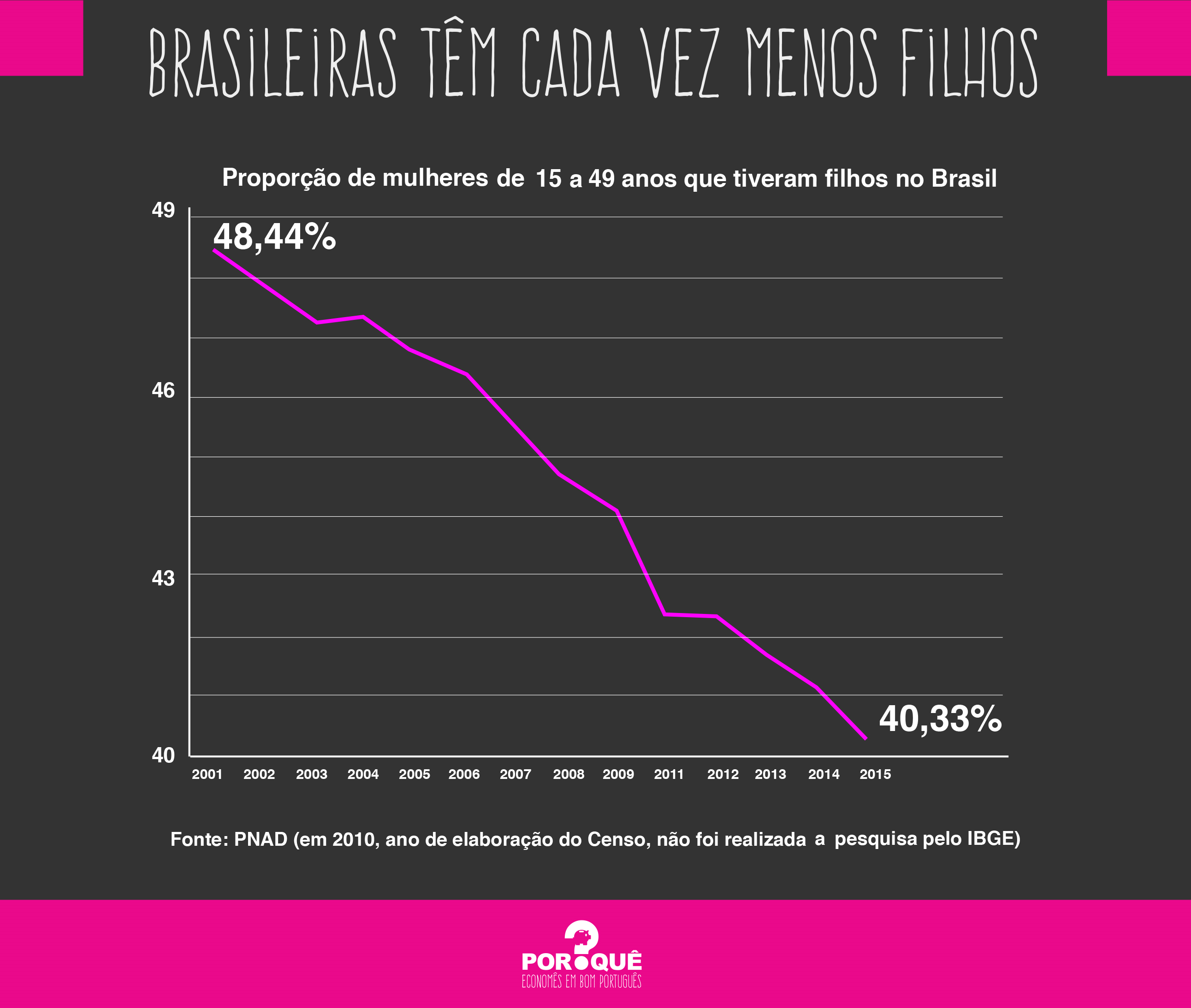 brasileiras têm cada vez menos filhos