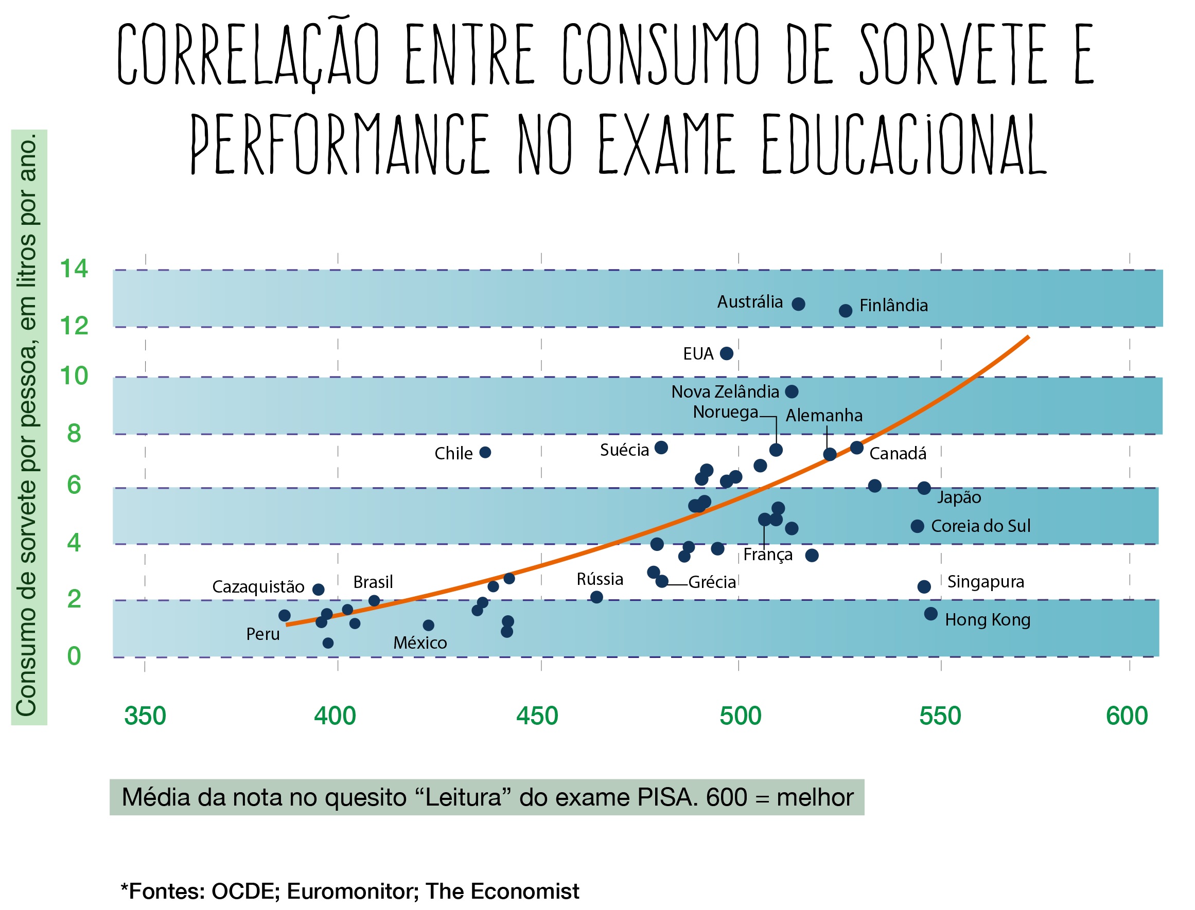 Quem toma sorvete vai melhor na escola?