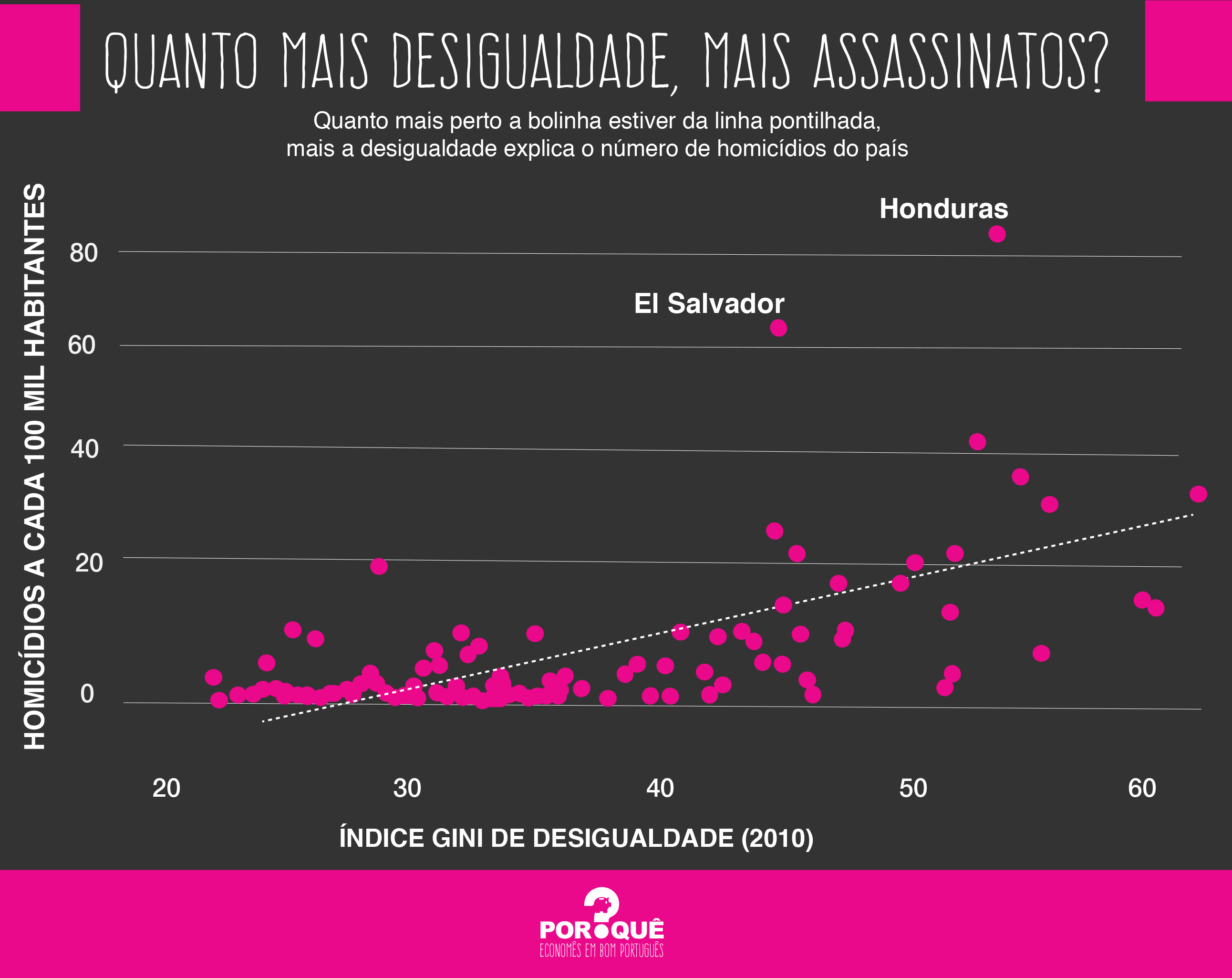 Por que tantos assassinatos sem explicação?
