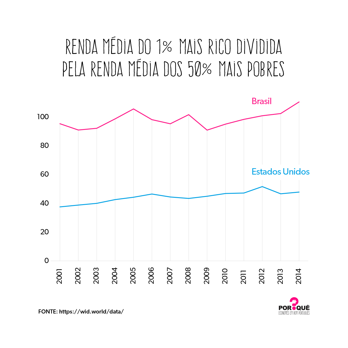  Desigualdade no Brasil|Gráfico da Semana