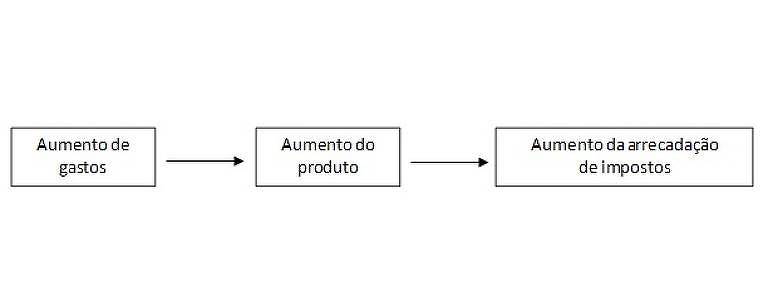 Gastar mais pode melhorar a economia do Brasil? (Nota técnica)