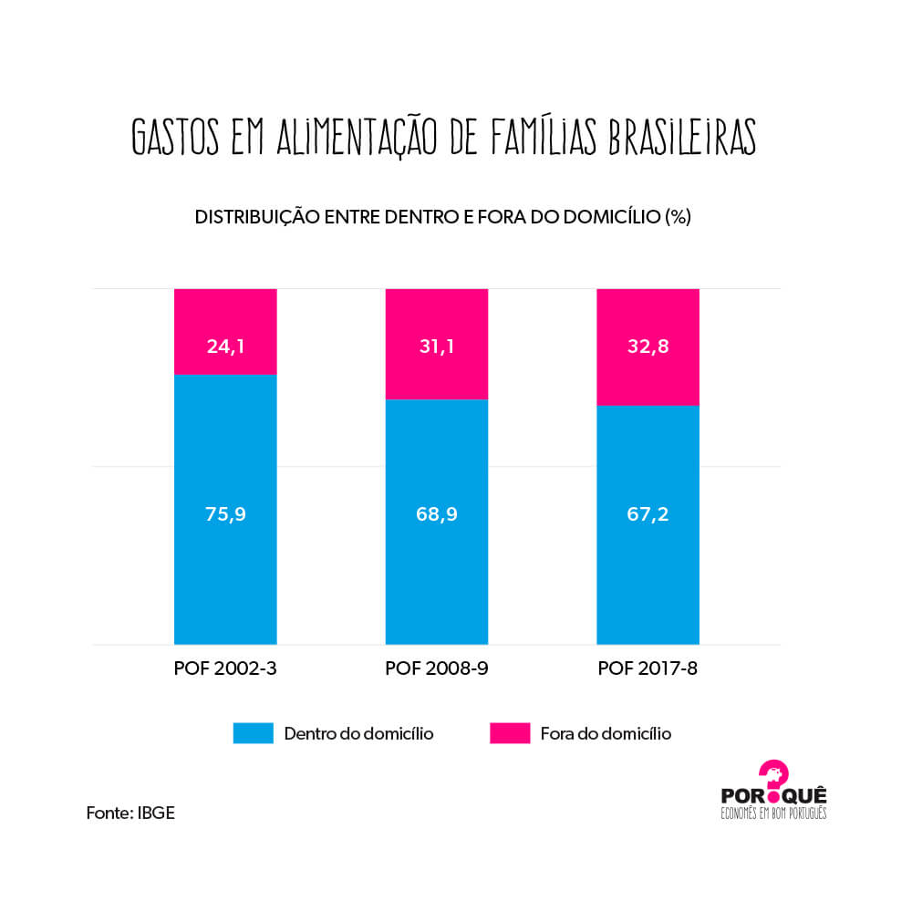 Gráfico da Semana | Os gastos em alimentação das famílias brasileiras