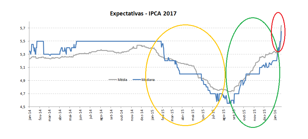 Por que o controle da inflação foi perdido?