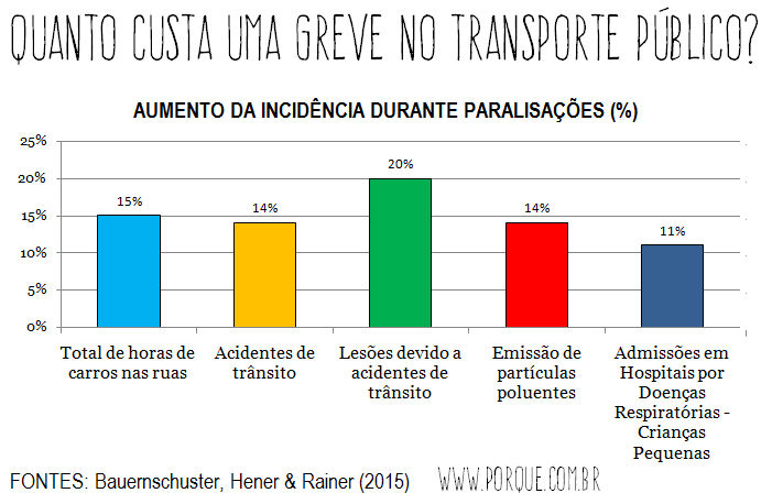 Quanto custa uma greve no transporte público?
