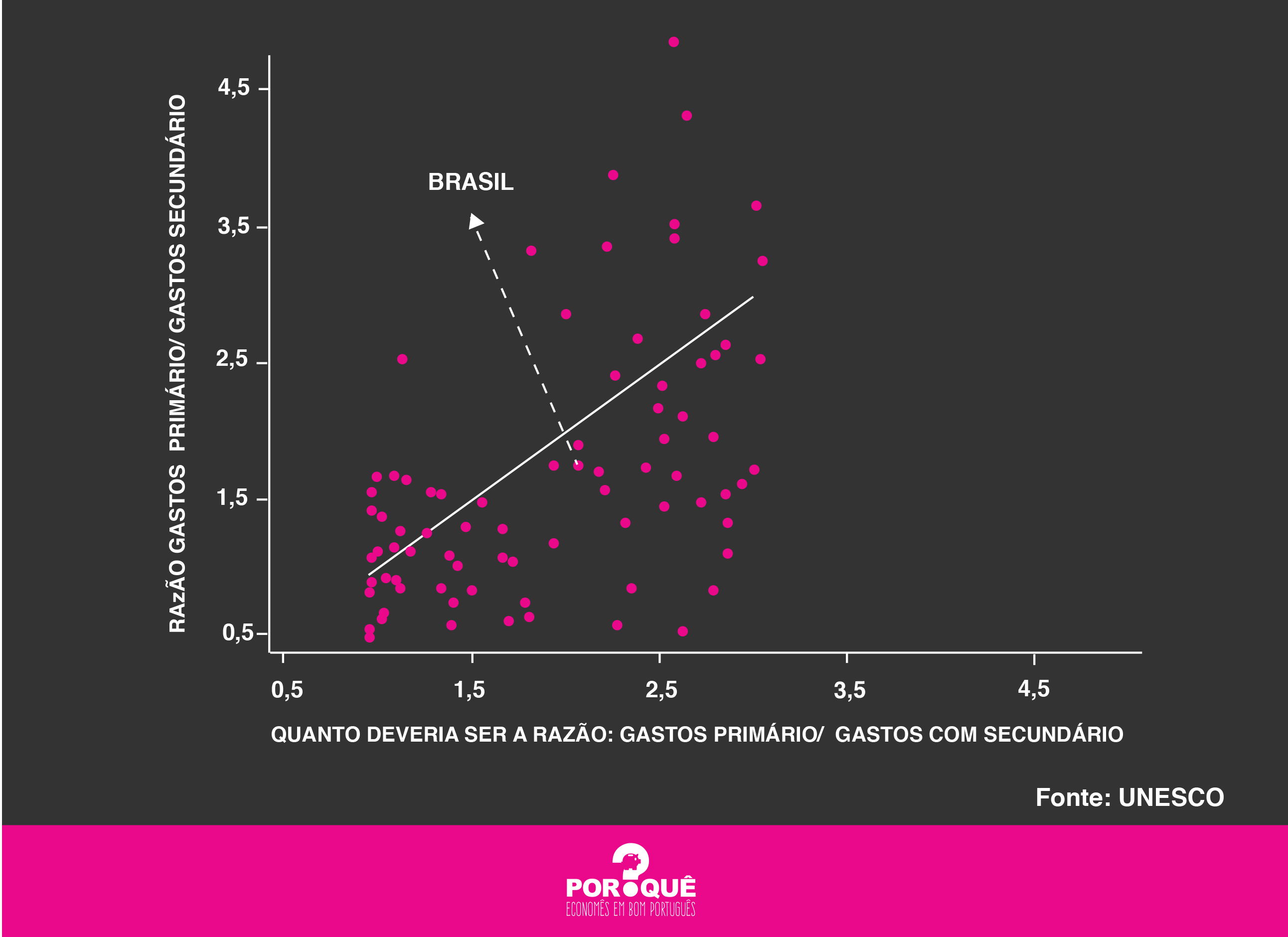 Como o Brasil gasta com educação?