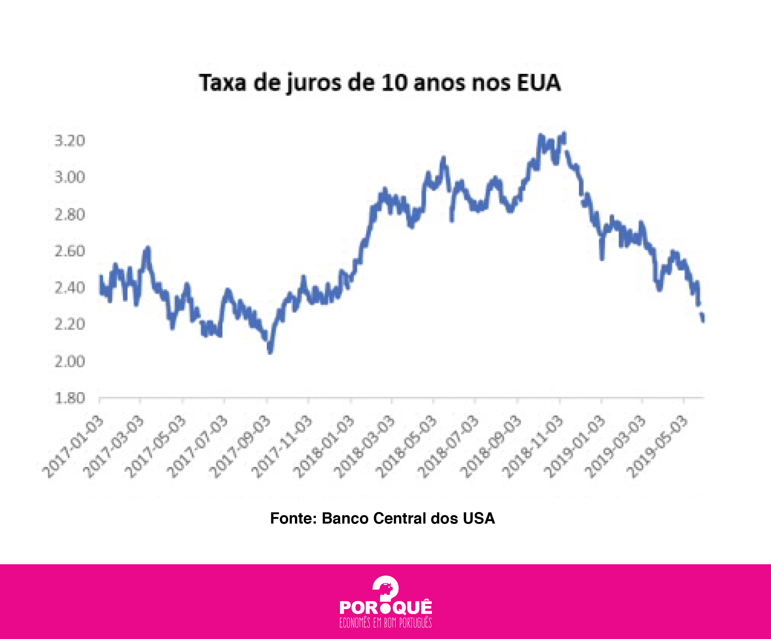 A taxa de juros nos Estados Unidos