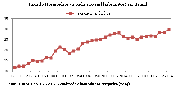 Por que as cidades do Brasil são as mais violentas do mundo?