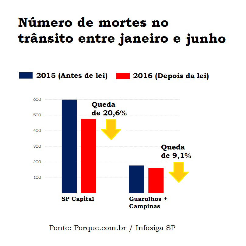 Fato: as mortes caíram no trânsito de São Paulo. Por quê? Redução de velocidade ou crise?