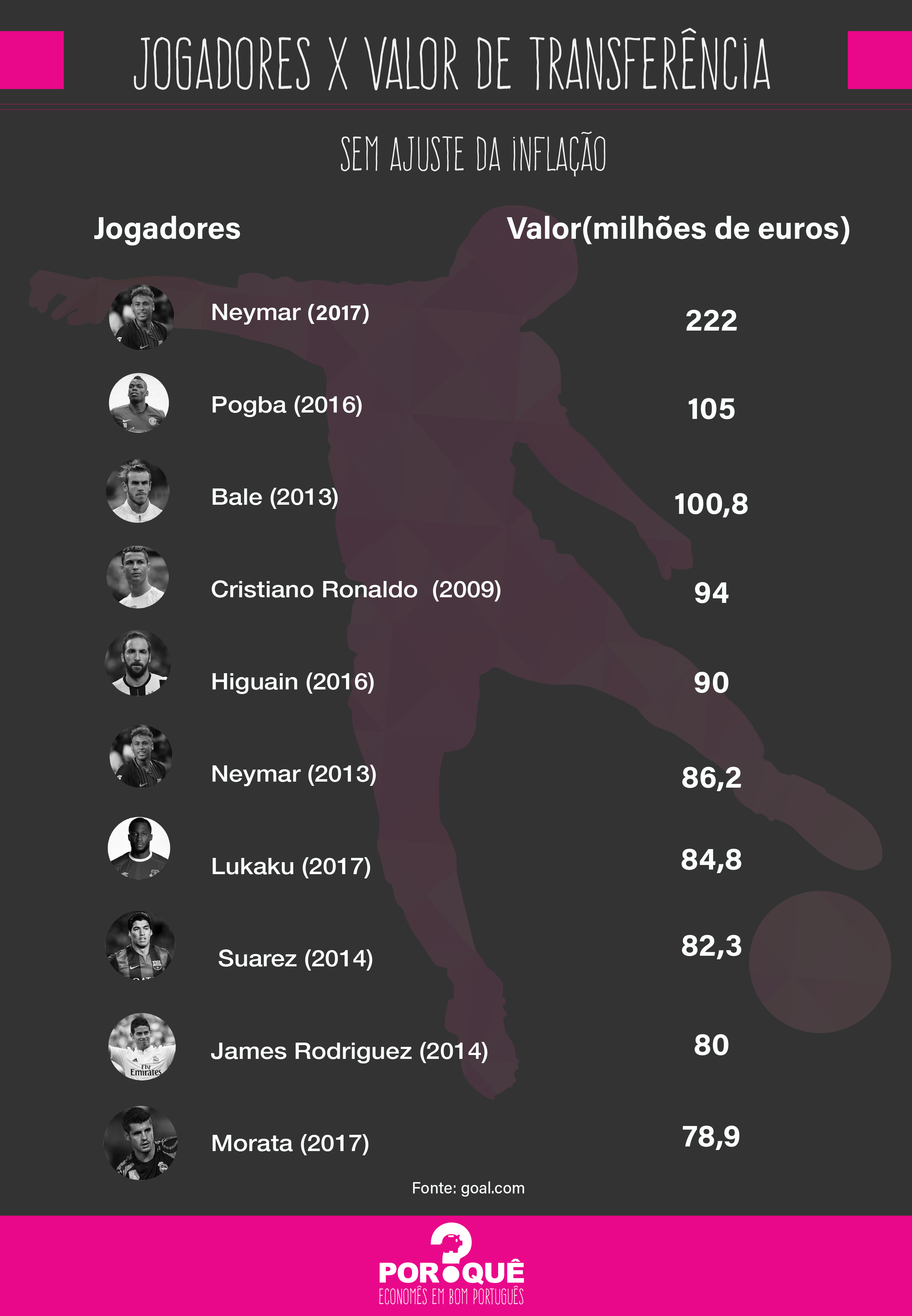 Quais são as transações de jogadores de futebol mais caras da história?