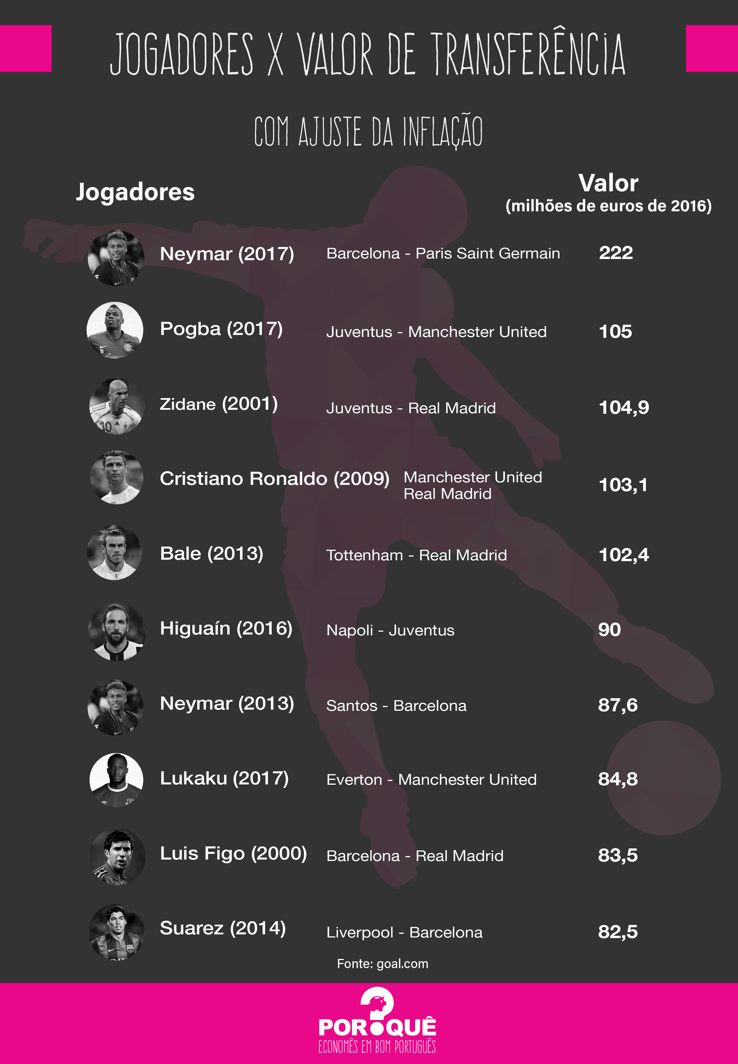 Os jogadores de futebol mais caros do Brasil