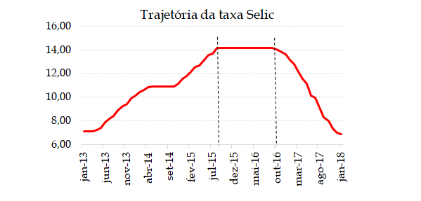 Juros bancários no Brasil reagem a quedas na Selic?