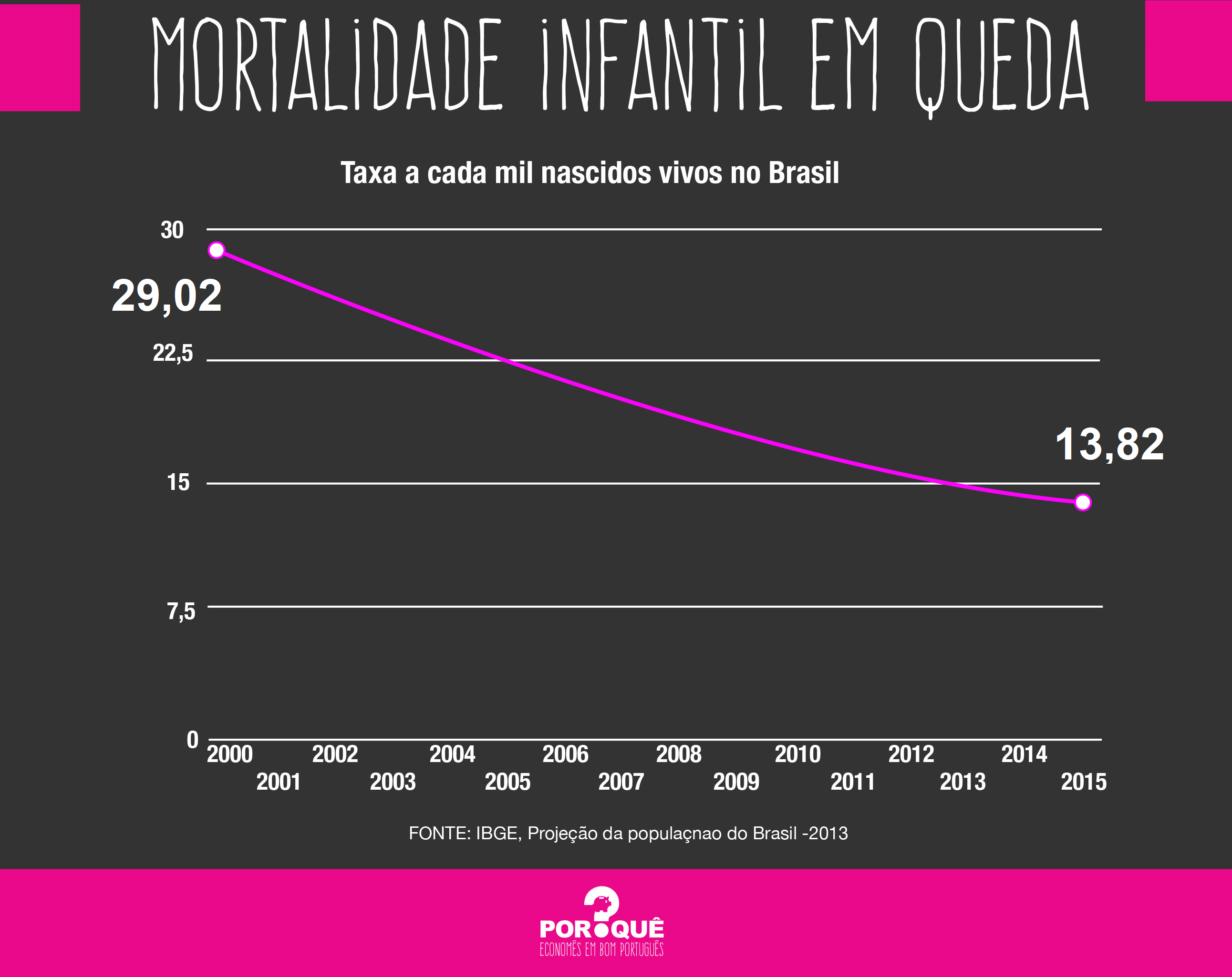Por que a mortalidade infantil no Brasil está em queda?