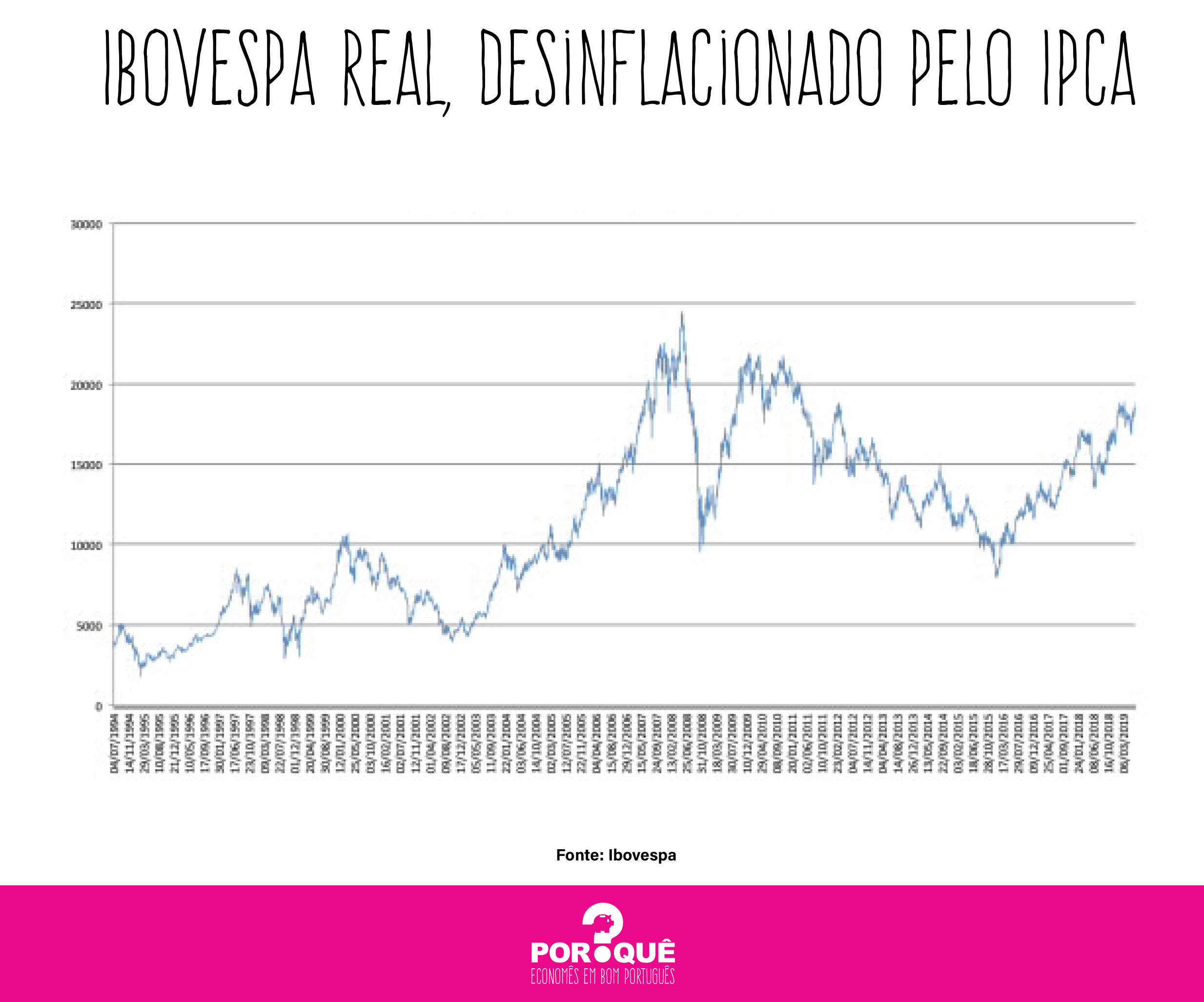 O Ibovespa está na máxima histórica?