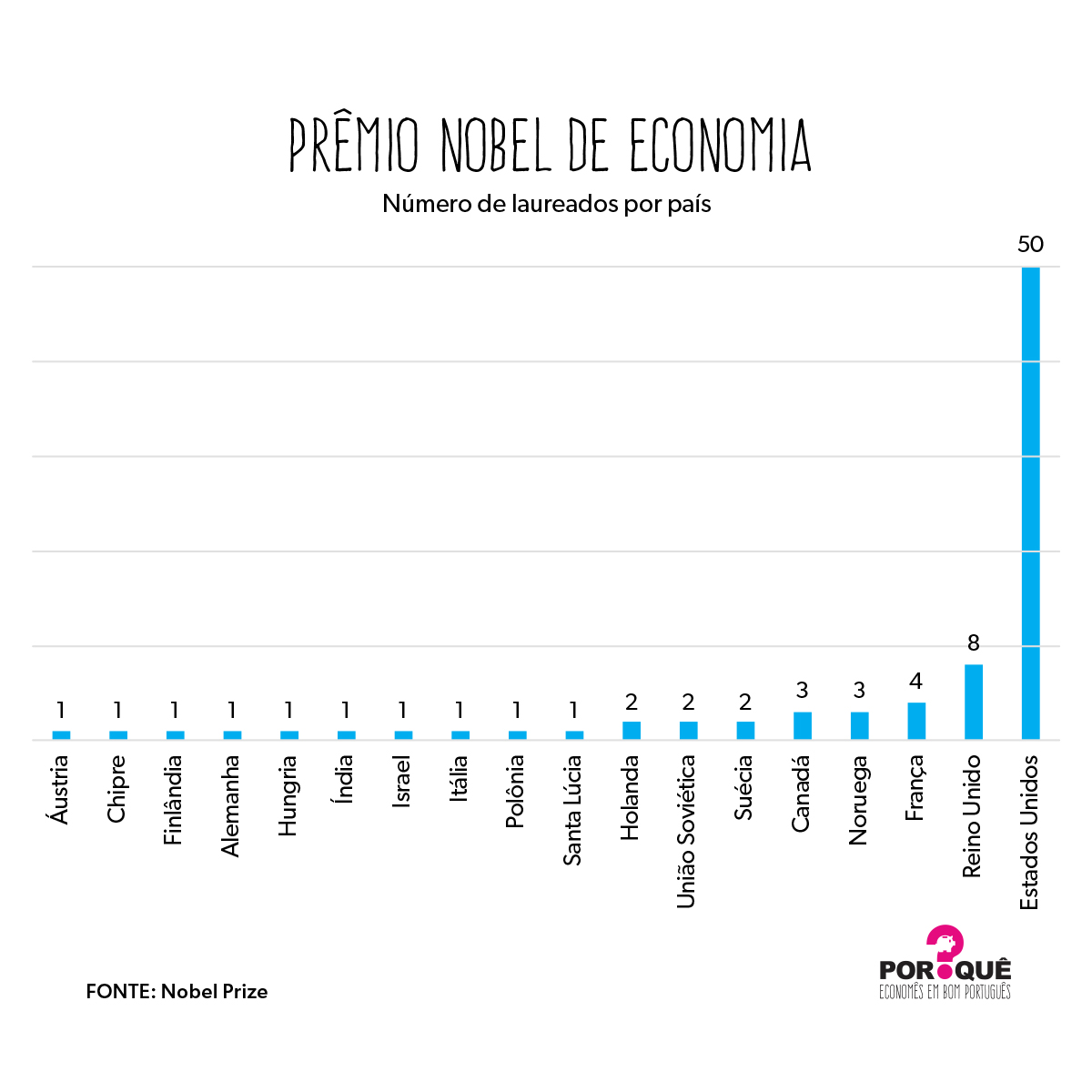 O prêmio Nobel de Economia|Gráfico da Semana
