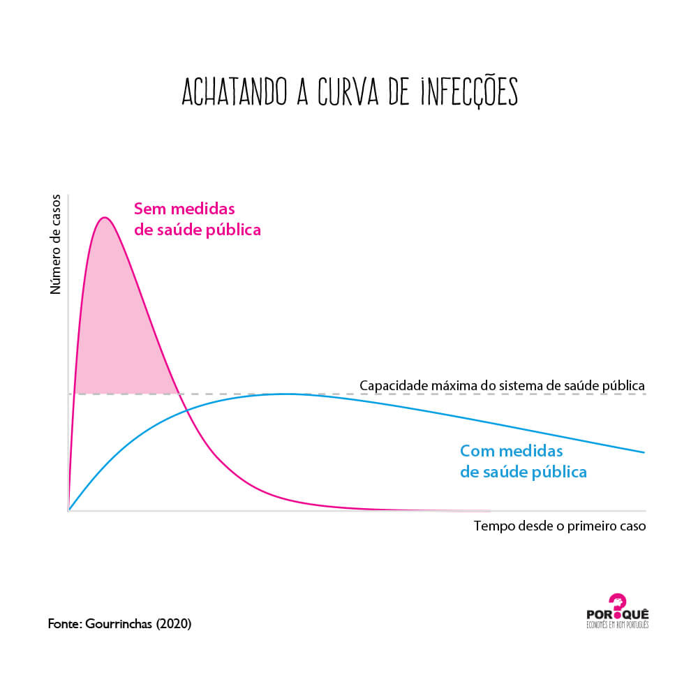 Por que e como achatar as curvas do coronavírus