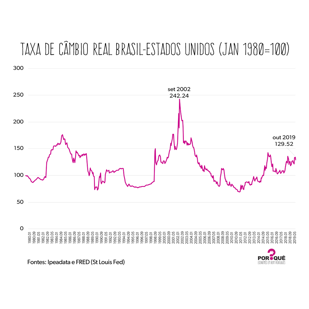 Por que o dólar não está em sua máxima histórica? 