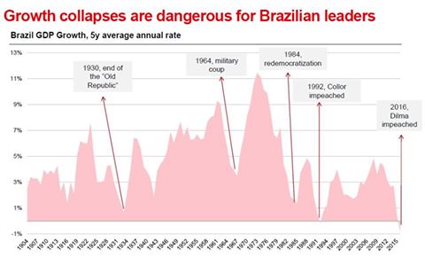 Quando um presidente cair, repare: o PIB caiu antes. Por quê?
