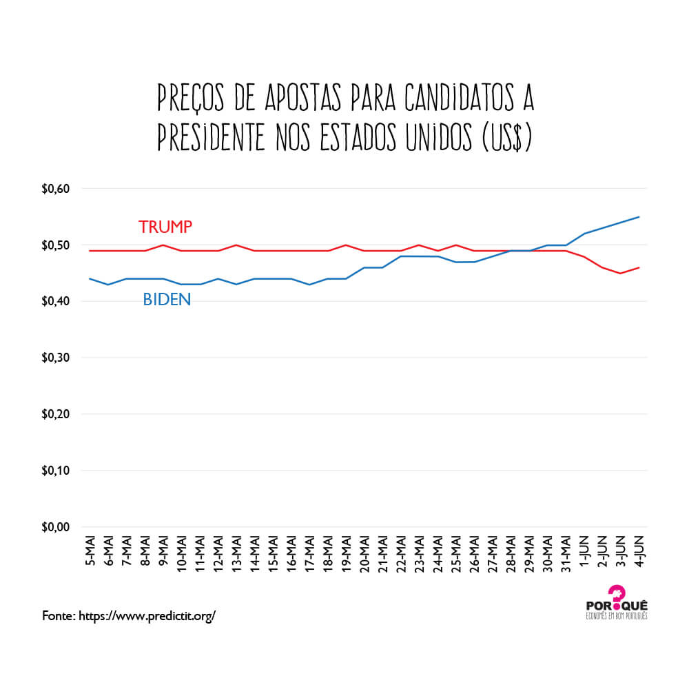 Quanto valem Donald Trump e Joe Biden?