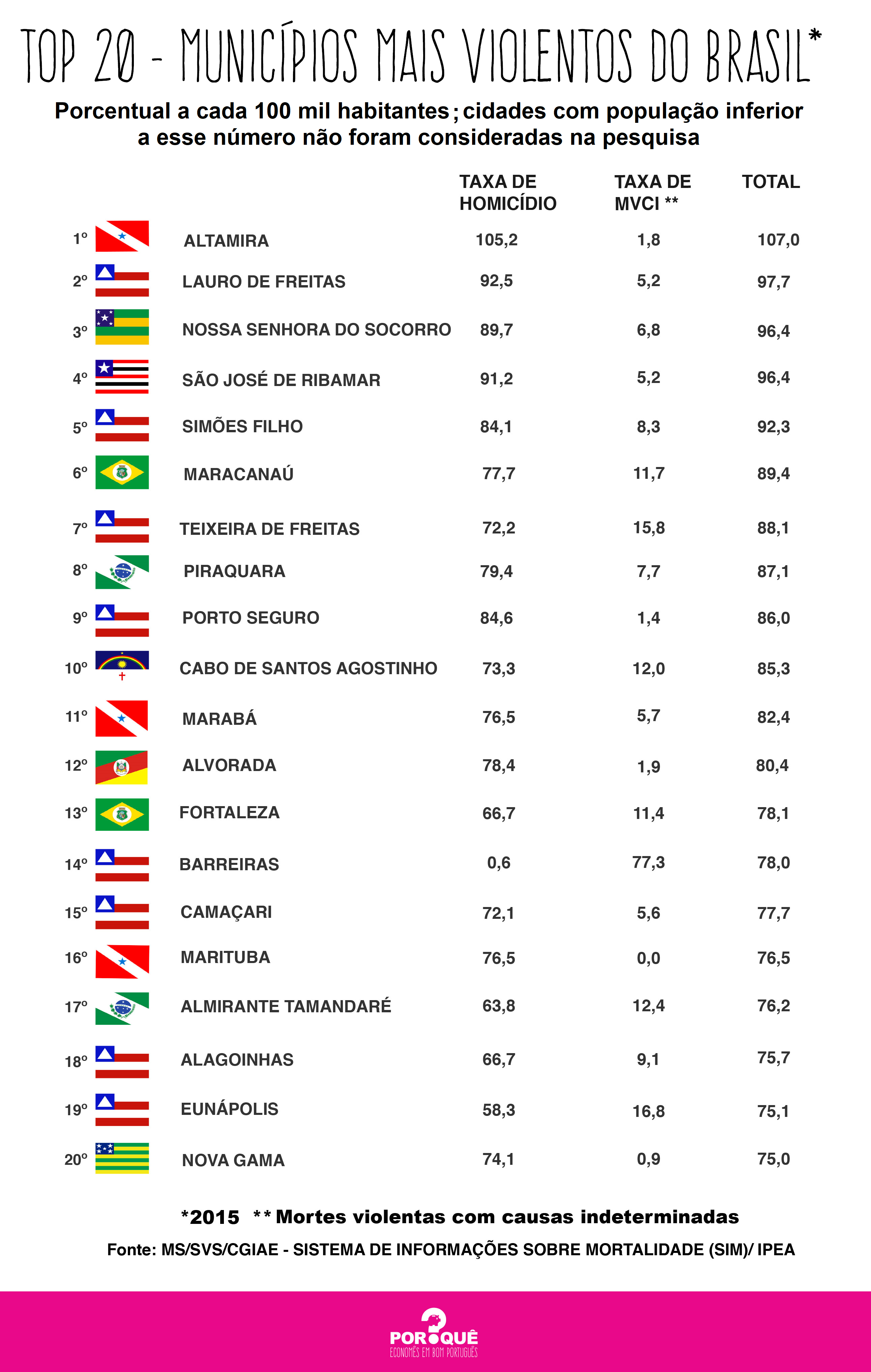 Top 20: municípios mais violentos do Brasil