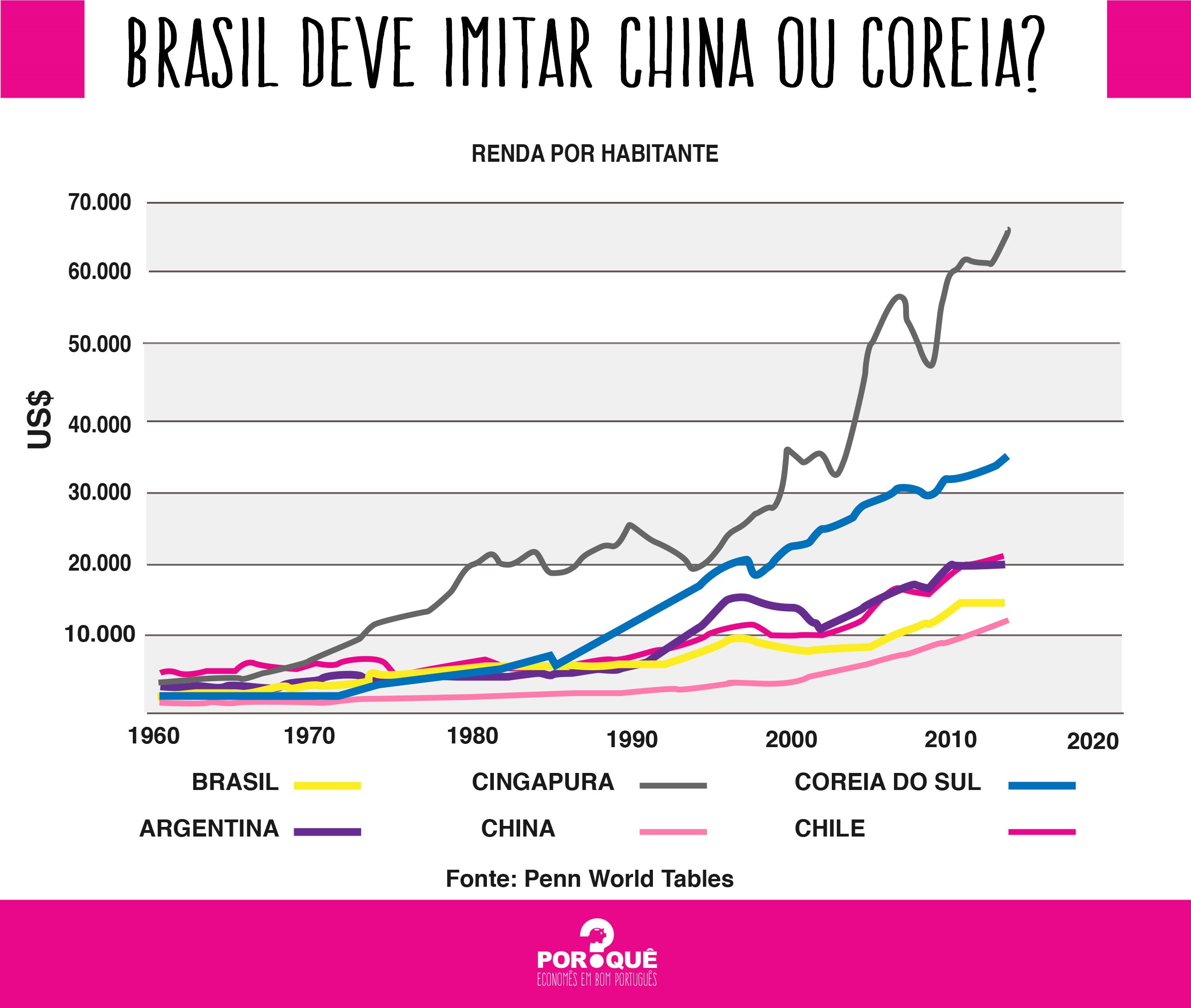 Brasil deve imitar China ou Coreia?