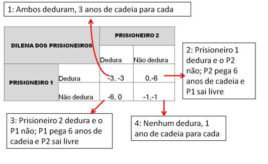 Teoria dos Jogos X Dilema dos Prisioneiros – Observatório Econômico