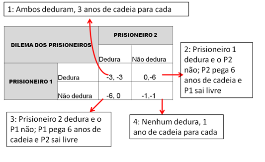 Teoria dos jogos (prática)