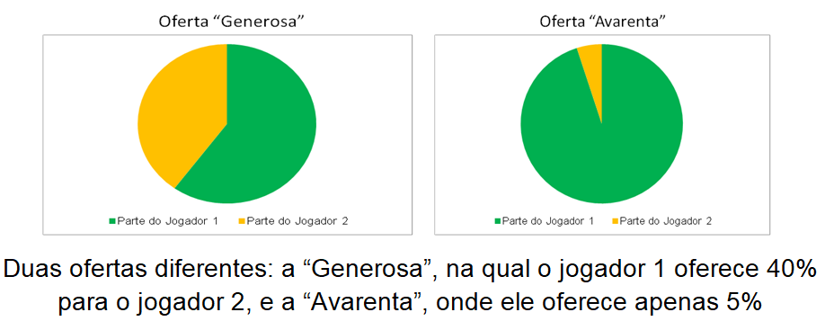 Jogos Cooperativos - Teoria de Jogos 